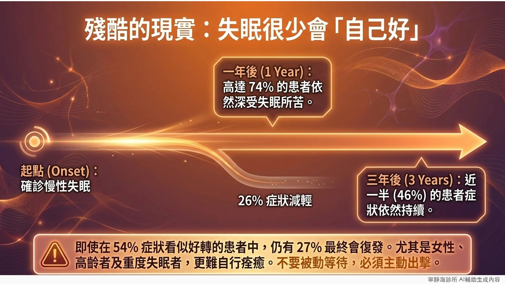 慢性失眠自然病程：一年後74%患者仍受失眠所苦