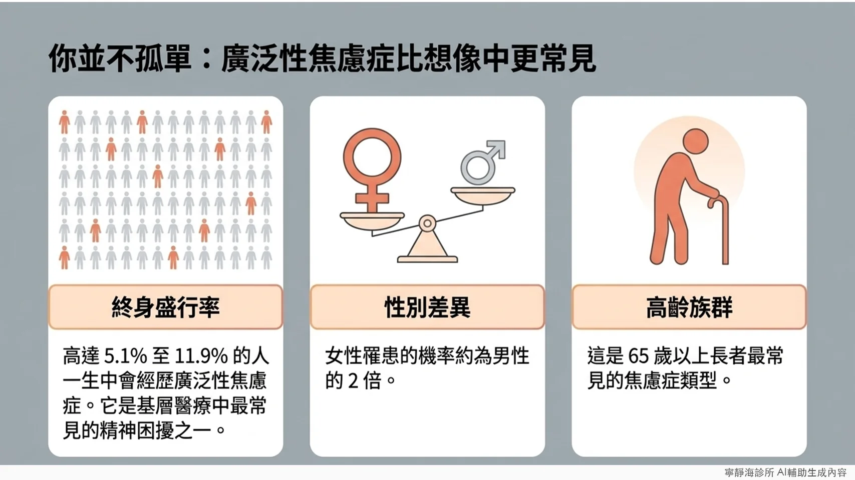 廣泛性焦慮症盛行率5.1%至11.9%，女性為男性2倍，長者最常見焦慮症