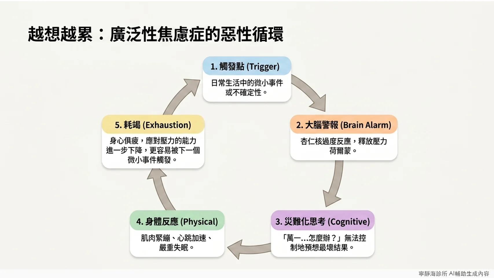 廣泛性焦慮症惡性循環：觸發點、大腦警報、災難化思考、身體反應、耗竭