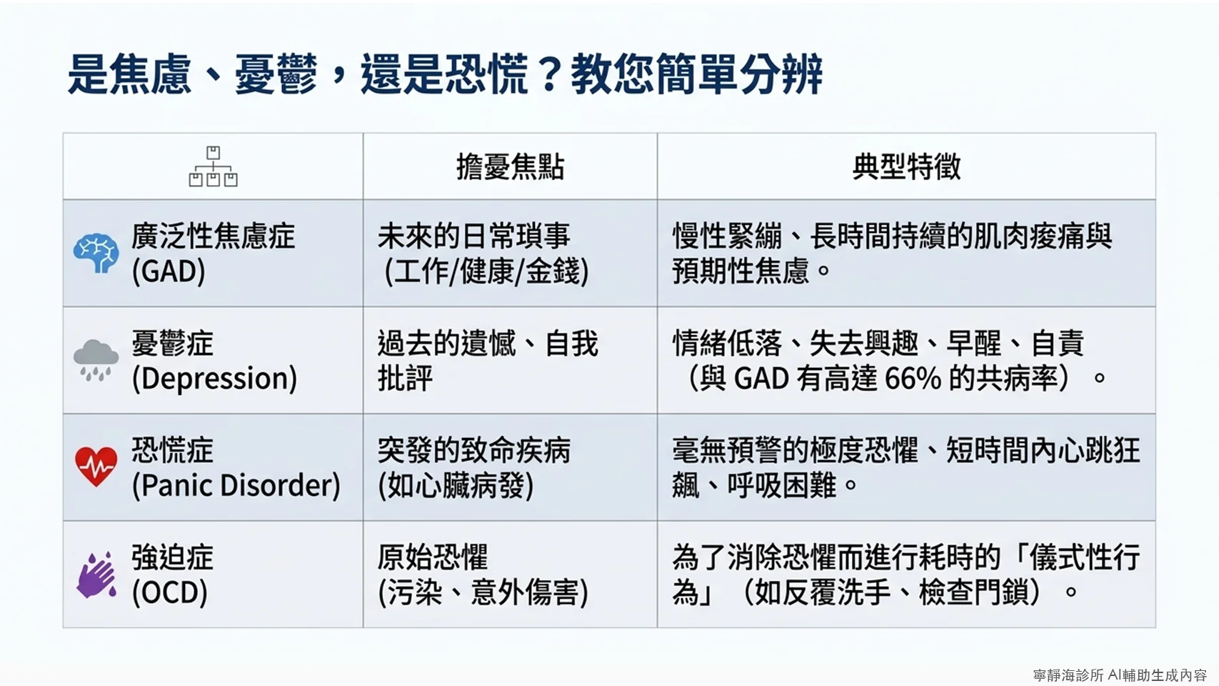 廣泛性焦慮症鑑別診斷：與憂鬱症、恐慌症、強迫症的差異