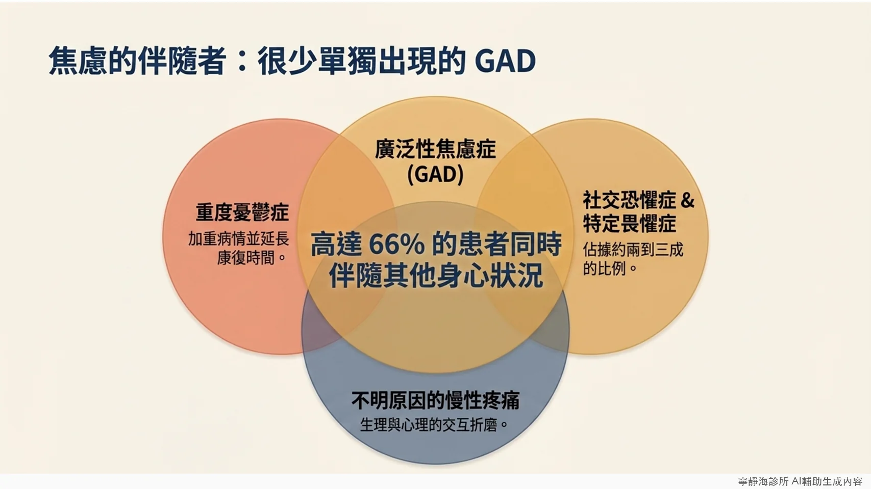 廣泛性焦慮症共病比例：高達66%患者同時伴隨其他身心狀況