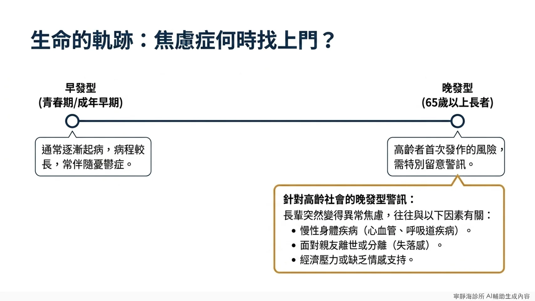 廣泛性焦慮症好發年齡：早發型青春期成年早期，晚發型65歲以上長者