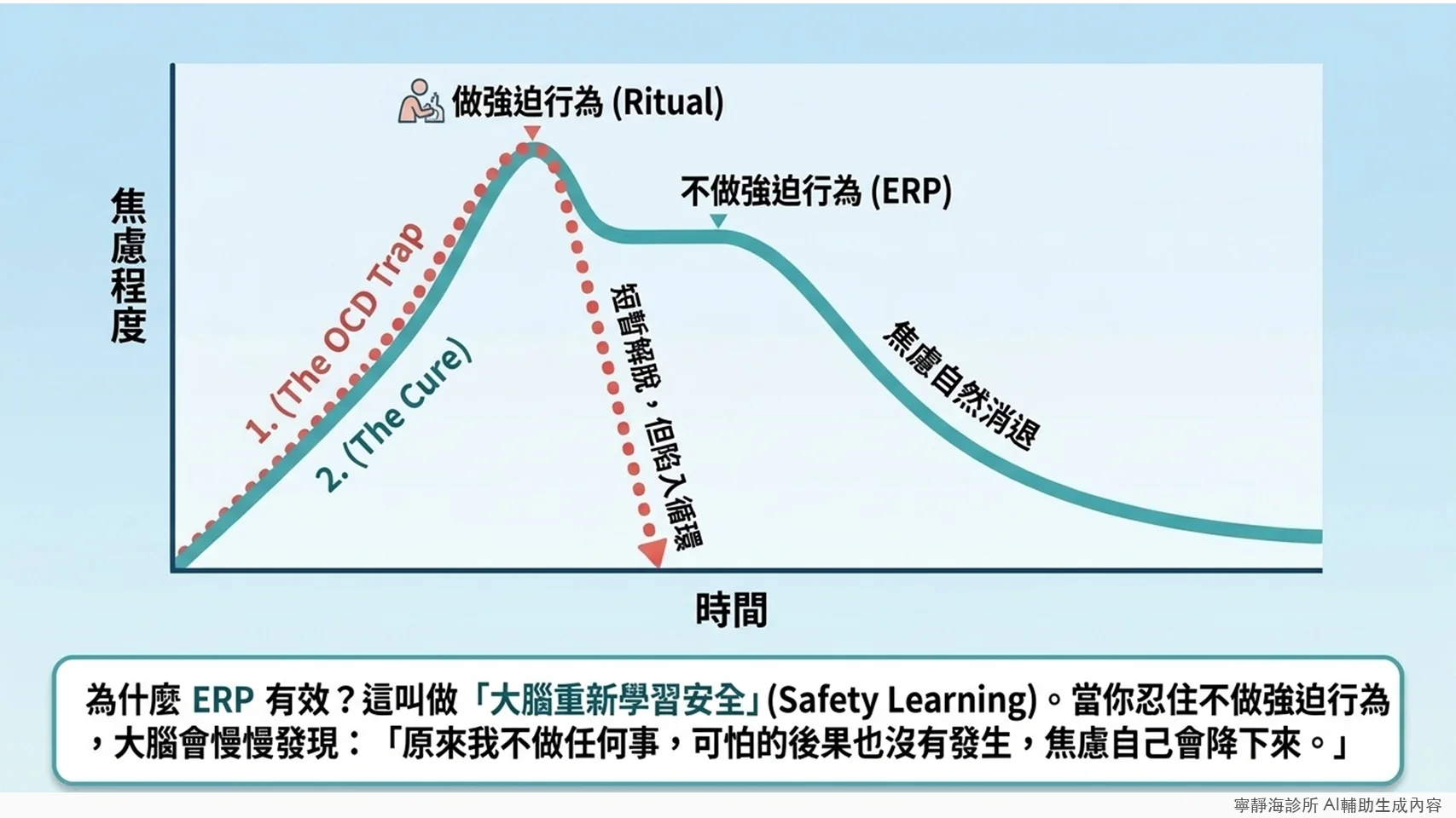 ERP治療焦慮曲線：不做強迫行為焦慮自然消退，做強迫行為只是短暫解脫又陷入循環