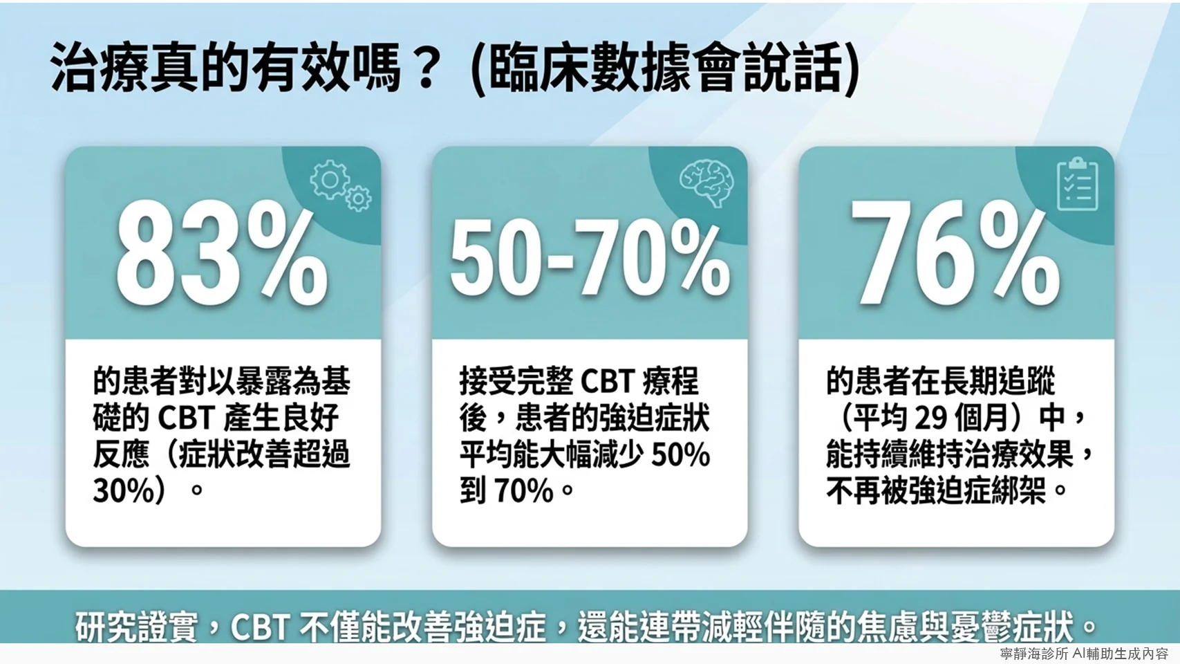 強迫症CBT治療成效數據：83%良好反應，症狀減少50-70%，76%長期維持效果