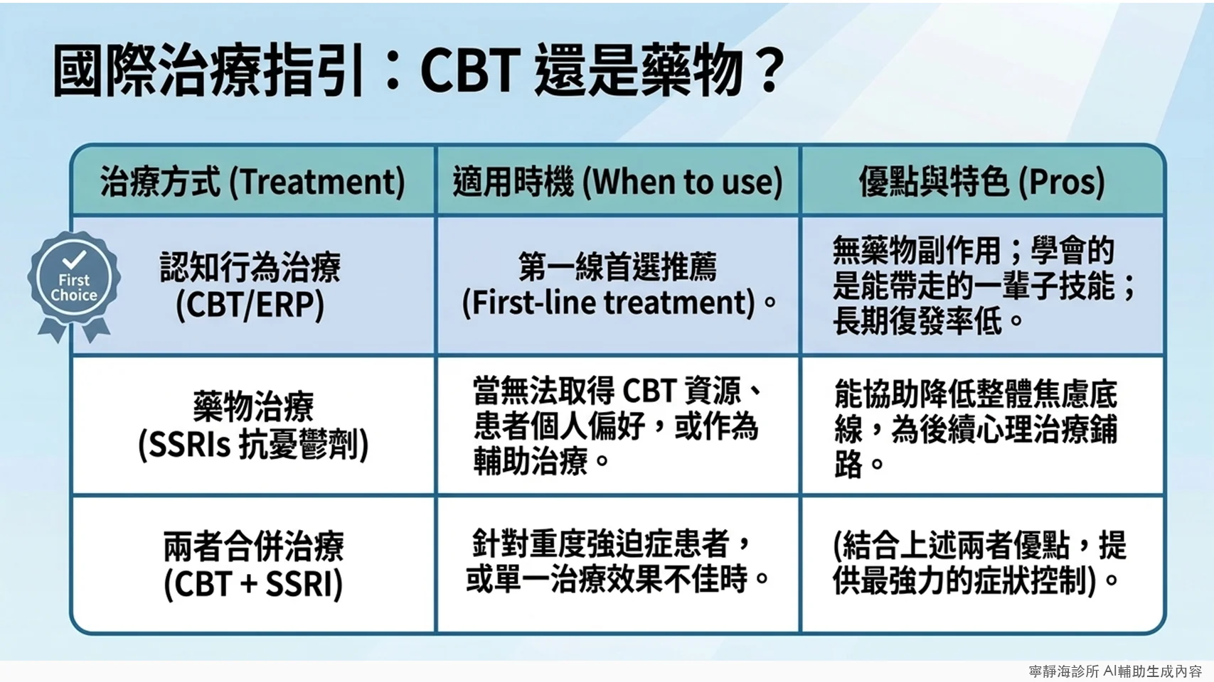 強迫症治療選擇比較：CBT/ERP第一線首選、藥物治療、兩者合併