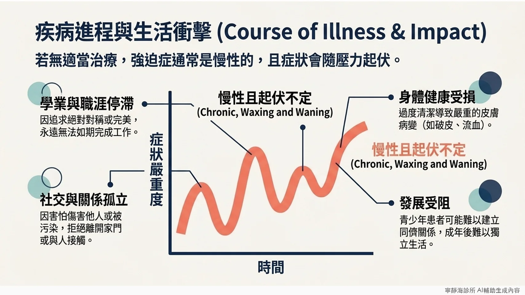 強迫症慢性病程對生活的衝擊：學業職涯停滯、社交孤立、身體健康受損