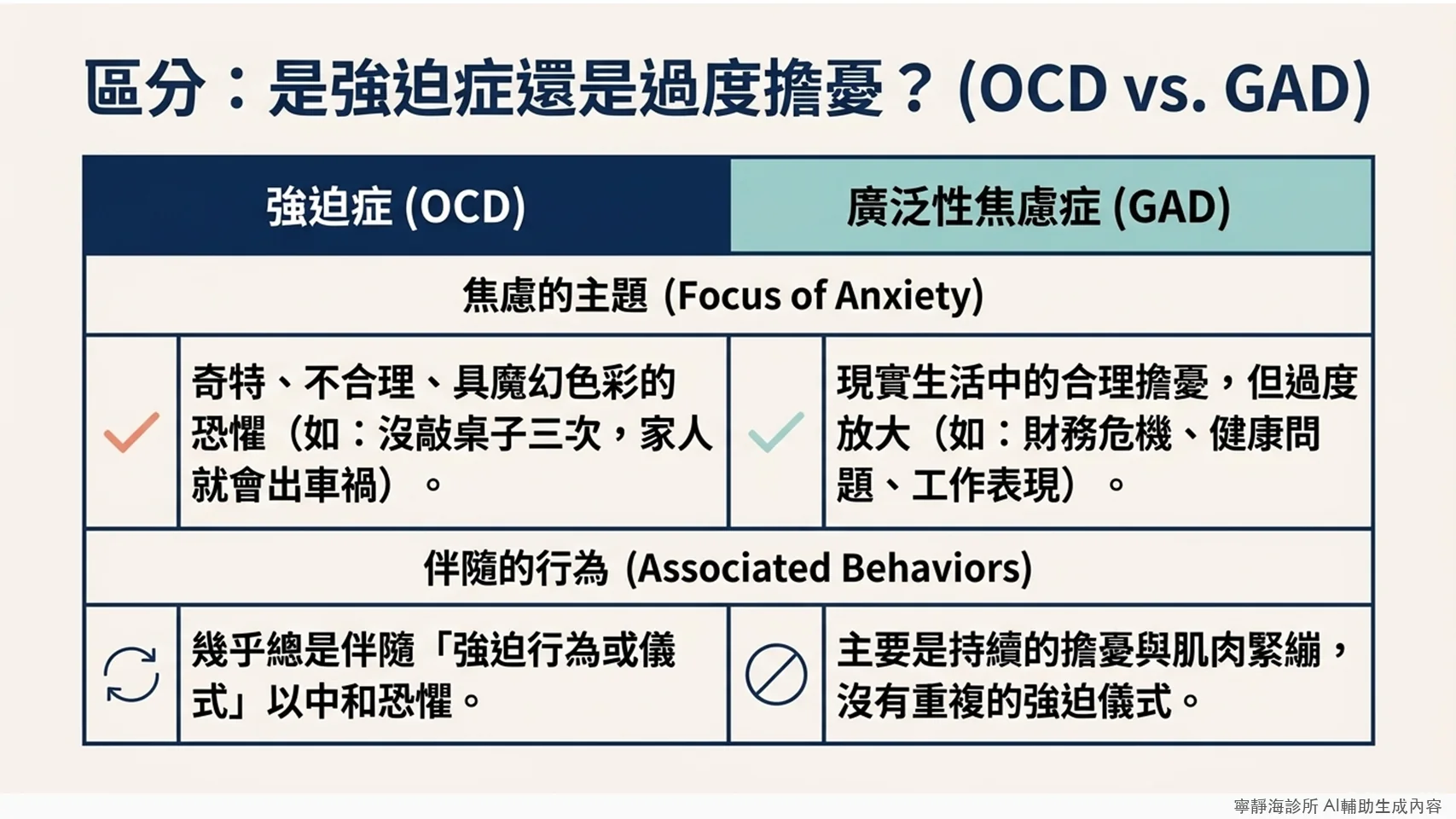 強迫症與廣泛性焦慮症GAD的差異：焦慮主題與伴隨行為