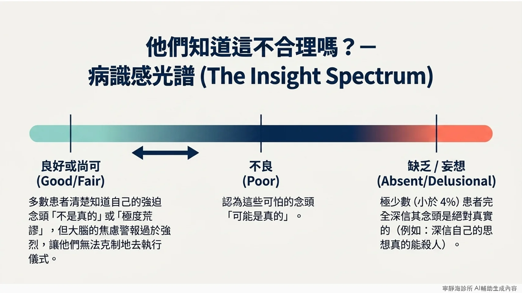 強迫症病識感光譜：多數患者知道念頭不合理，極少數缺乏病識感