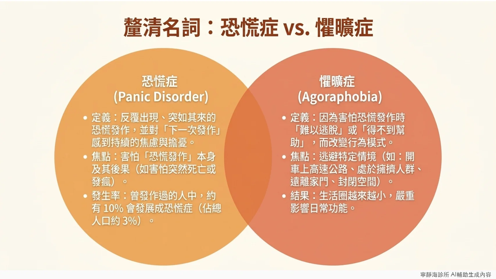 恐慌症與懼曠症的定義差異：曾發作過的人約10%會發展成恐慌症