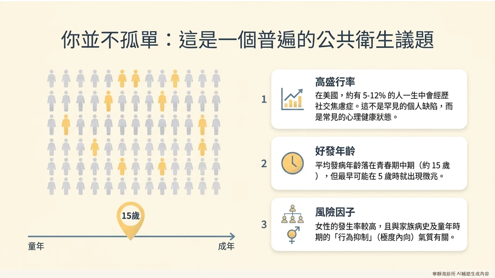 社交焦慮症盛行率5-12%，好發年齡約15歲