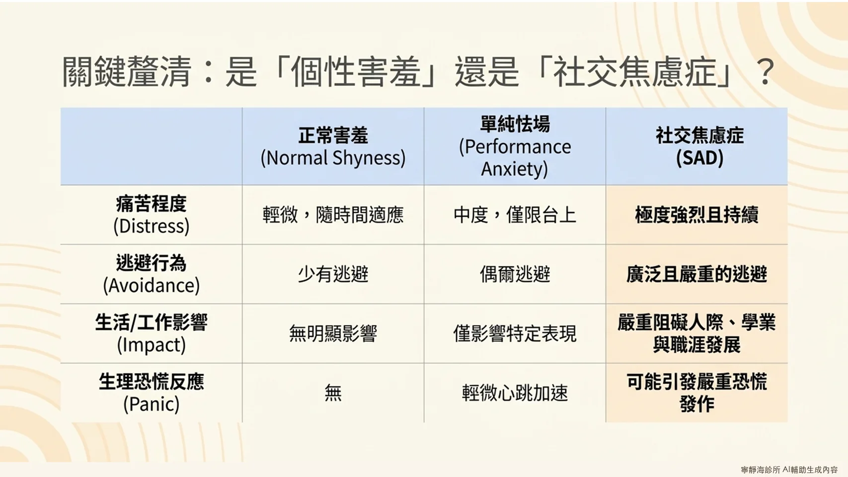 正常害羞、單純怯場與社交焦慮症的差異比較